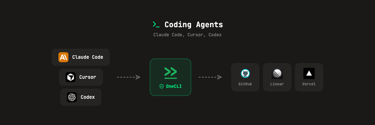 Coding Agents: Claude Code, Cursor, and Codex connect through OneCLI to GitHub, Linear, and Vercel