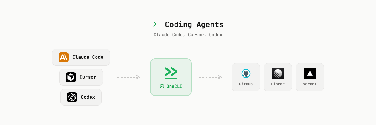 Coding Agents: Claude Code, Cursor, and Codex connect through OneCLI to GitHub, Linear, and Vercel