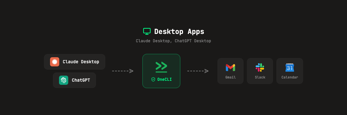 Desktop Apps: Claude Desktop and ChatGPT connect through OneCLI to Gmail, Slack, and Calendar