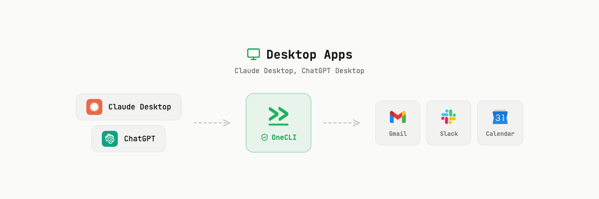 Desktop Apps: Claude Desktop and ChatGPT connect through OneCLI to Gmail, Slack, and Calendar