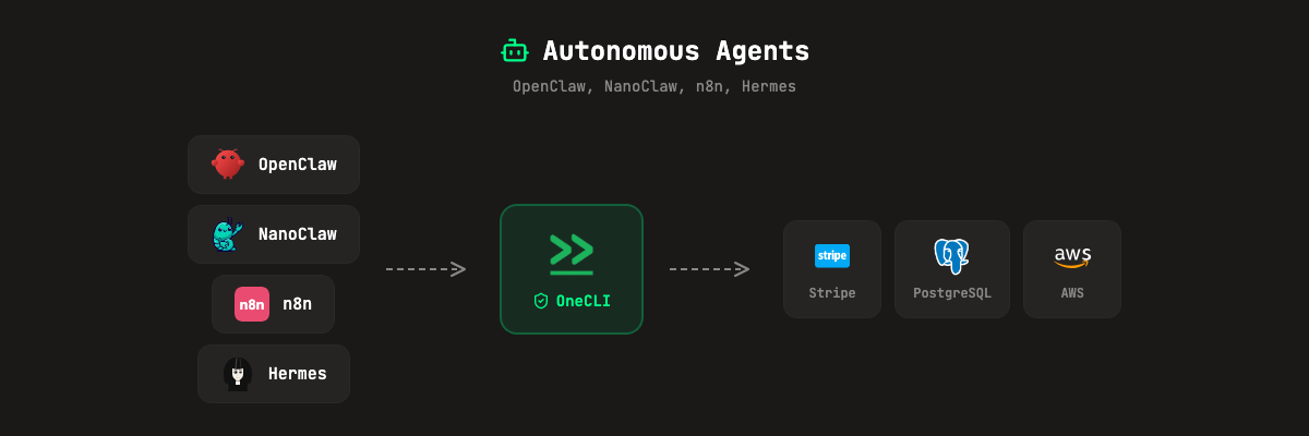 Autonomous Agents: OpenClaw, NanoClaw, n8n, and Hermes connect through OneCLI to Stripe, PostgreSQL, and AWS