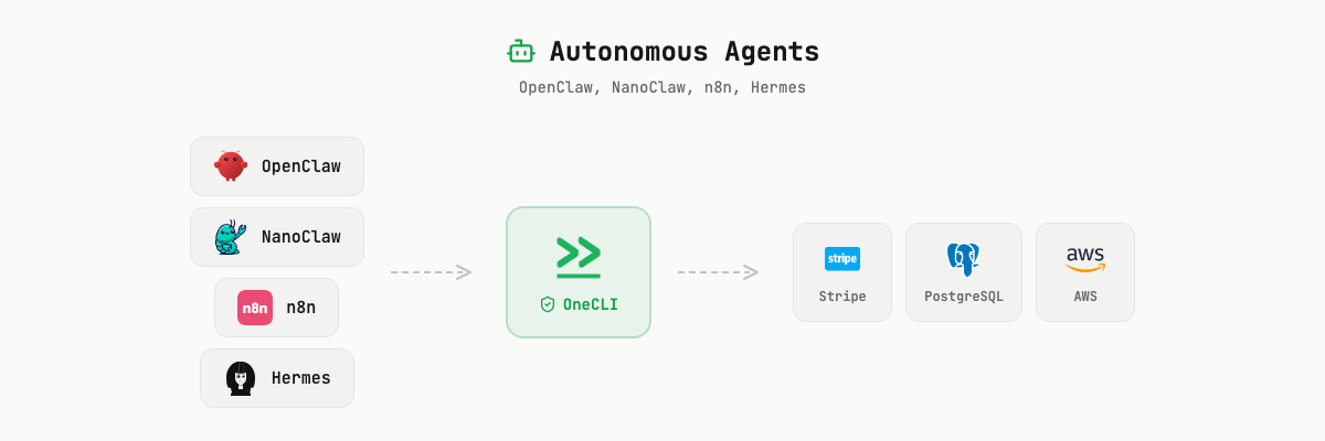 Autonomous Agents: OpenClaw, NanoClaw, n8n, and Hermes connect through OneCLI to Stripe, PostgreSQL, and AWS