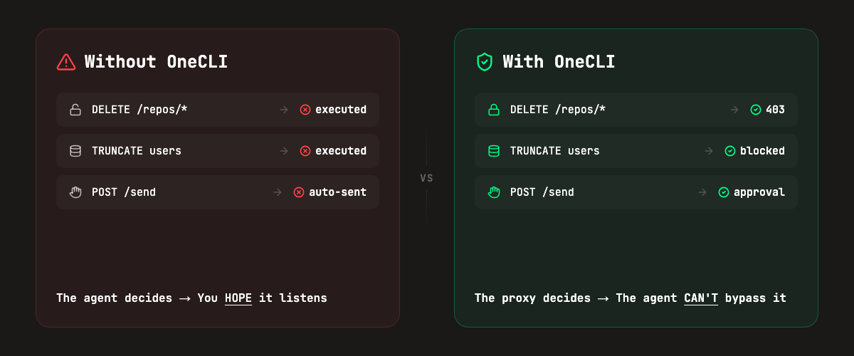 Without OneCLI: DELETE /repos/* executed, TRUNCATE users executed, POST /send auto-sent. With OneCLI: DELETE /repos/* blocked (403), TRUNCATE users blocked, POST /send requires approval.