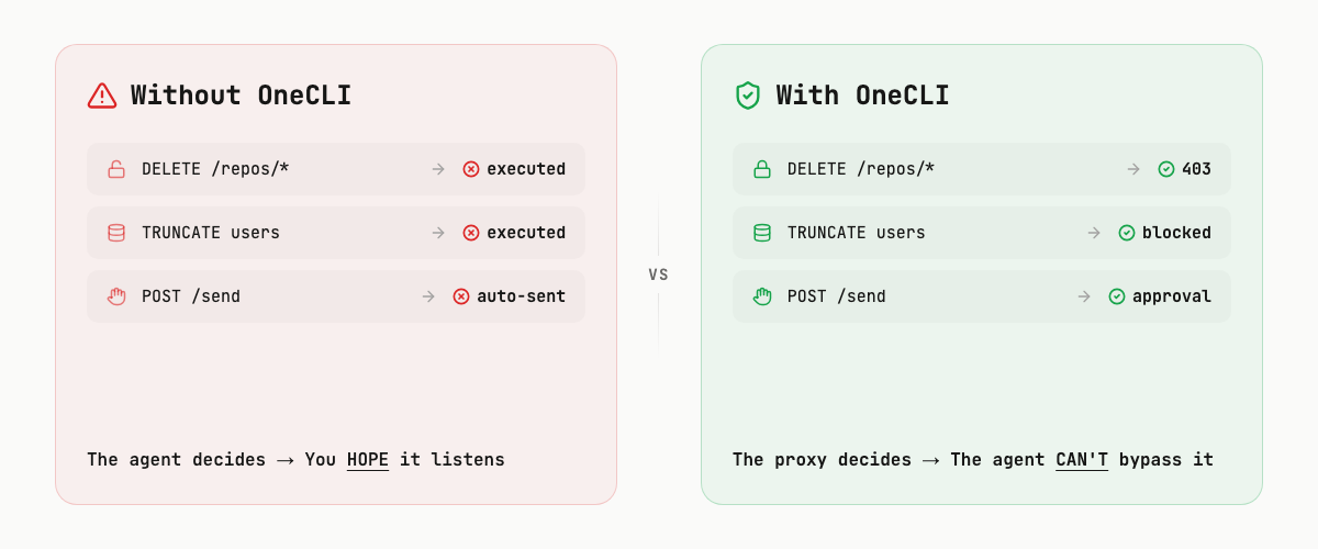 Without OneCLI: DELETE /repos/* executed, TRUNCATE users executed, POST /send auto-sent. With OneCLI: DELETE /repos/* blocked (403), TRUNCATE users blocked, POST /send requires approval.