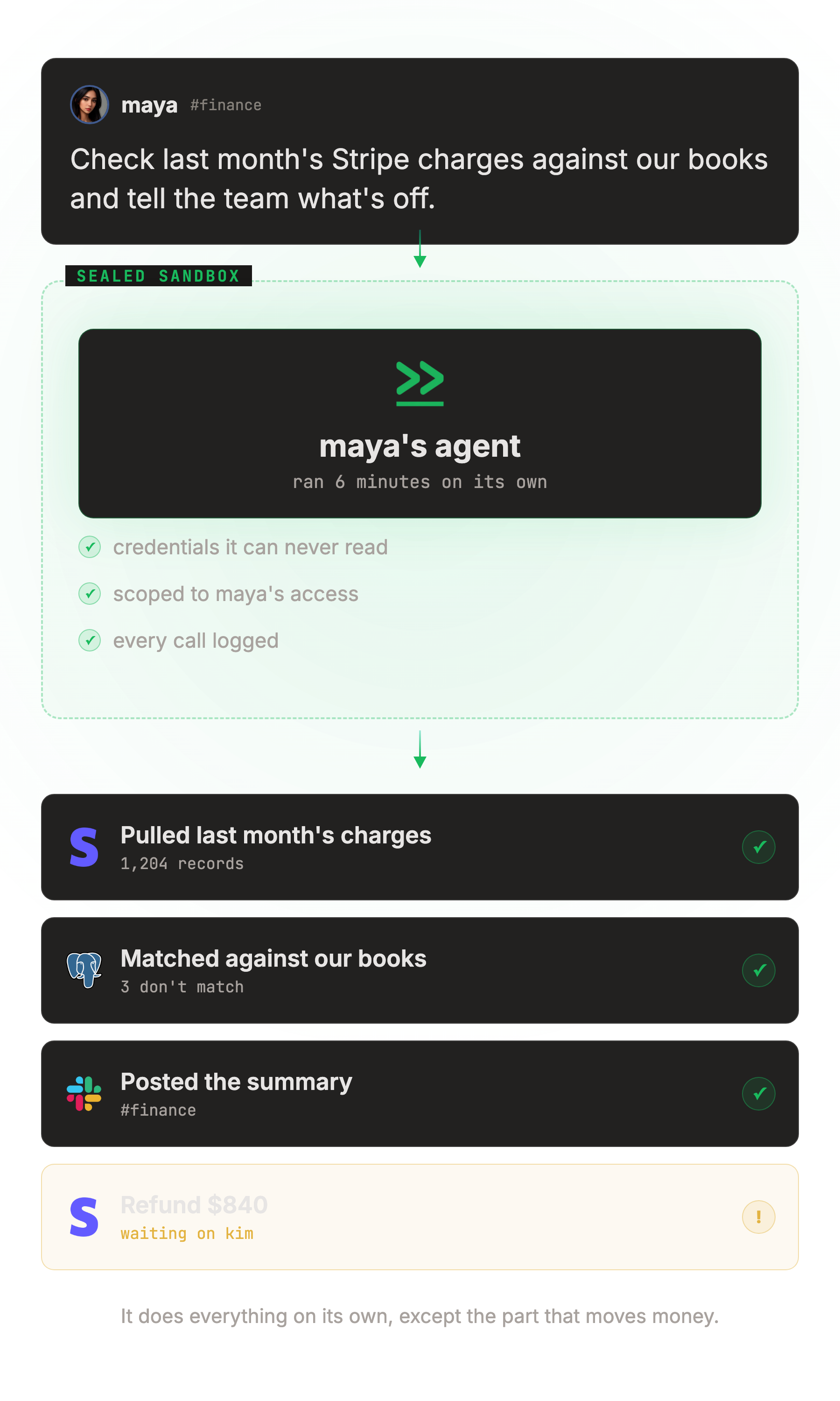 One ask from maya in Slack goes to her own agent running in a sealed sandbox with credentials it can never read. On its own the agent pulled 1,204 Stripe charges, matched them against our books in Postgres finding 3 that don't match, and posted the summary to #finance. The $840 refund is held, waiting on kim to approve.