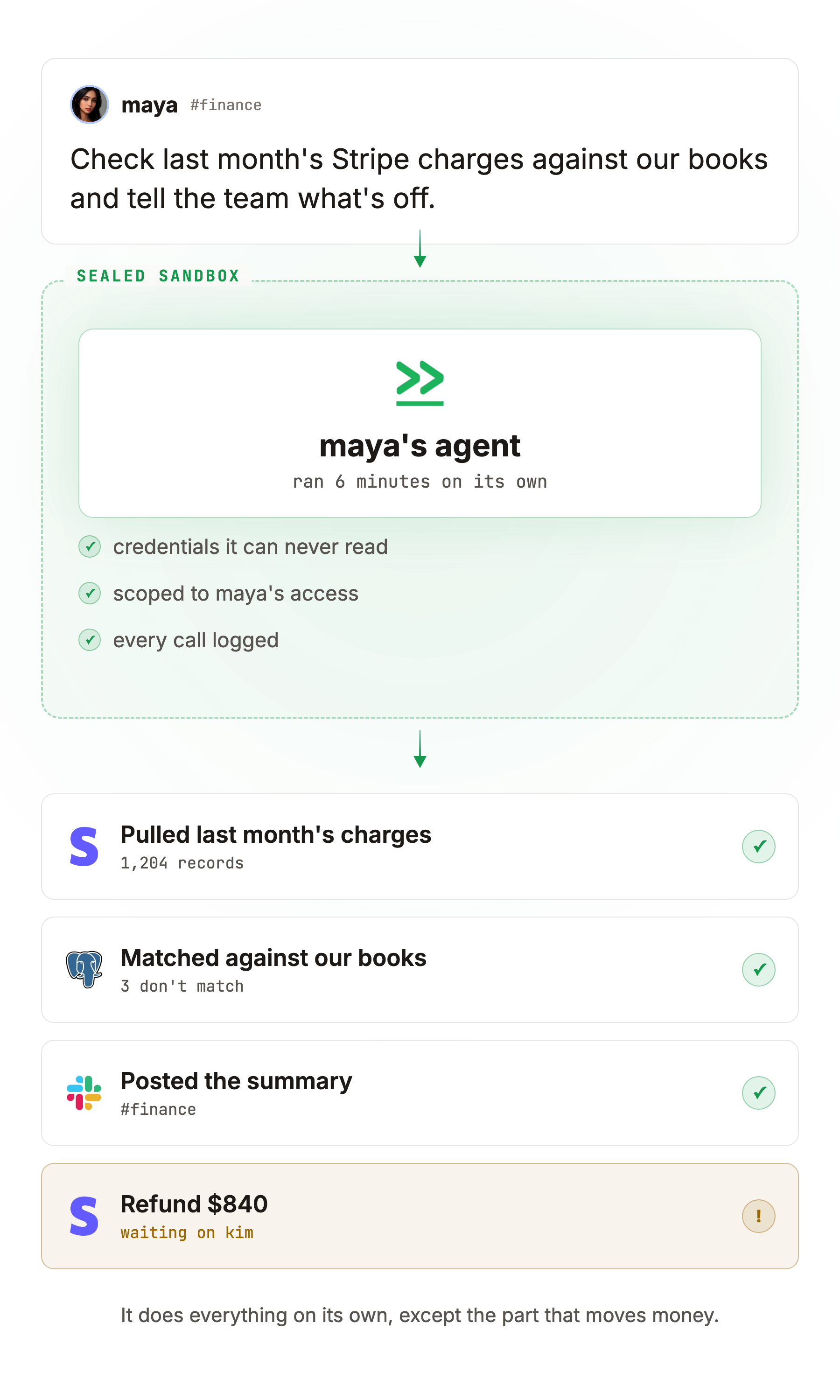 One ask from maya in Slack goes to her own agent running in a sealed sandbox with credentials it can never read. On its own the agent pulled 1,204 Stripe charges, matched them against our books in Postgres finding 3 that don't match, and posted the summary to #finance. The $840 refund is held, waiting on kim to approve.