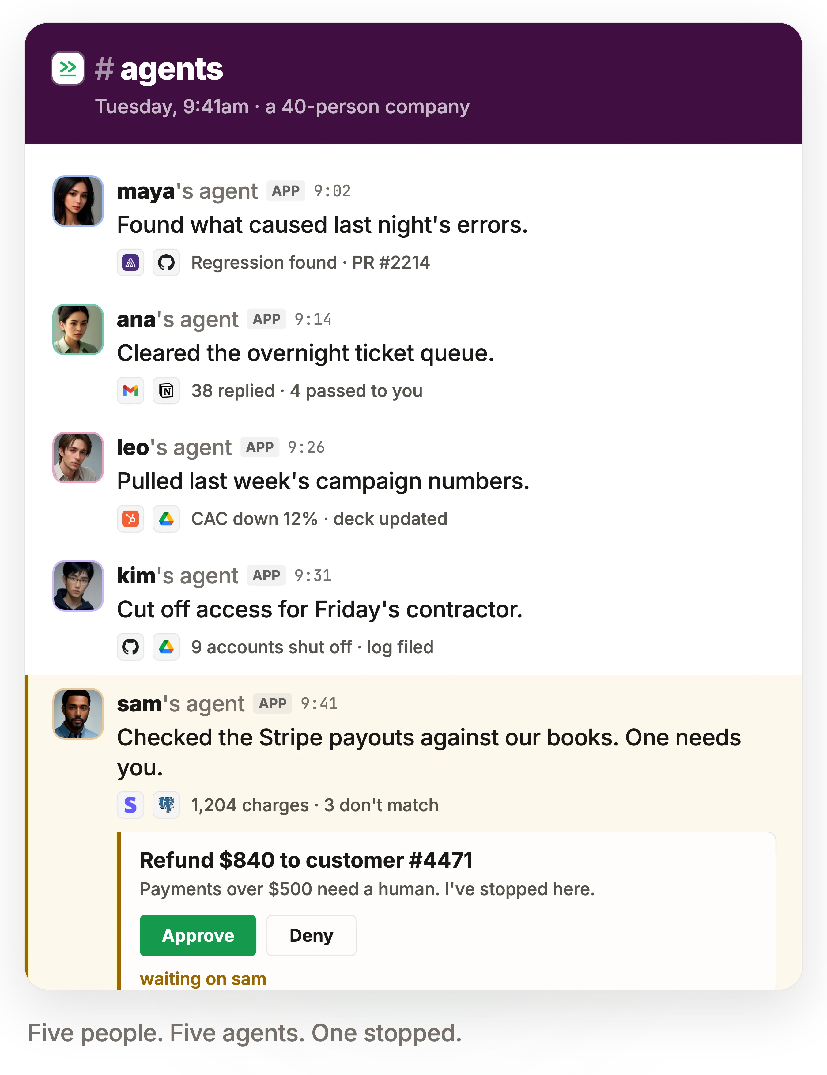 A Slack workspace on a Tuesday morning at a 40-person company. In the #agents channel, five employees' agents each post what they did: maya's found what caused an overnight error spike and opened PR #2214, ana's cleared the ticket queue with 38 replied and 4 passed to her, leo's pulled campaign numbers showing CAC down 12%, kim's cut off access for a contractor and shut off 9 accounts. sam's agent checked 1,204 Stripe charges against our books and stopped at an $840 refund, posting an approval card that reads "Payments over $500 need a human. I've stopped here." with Approve and Deny buttons, waiting on sam.