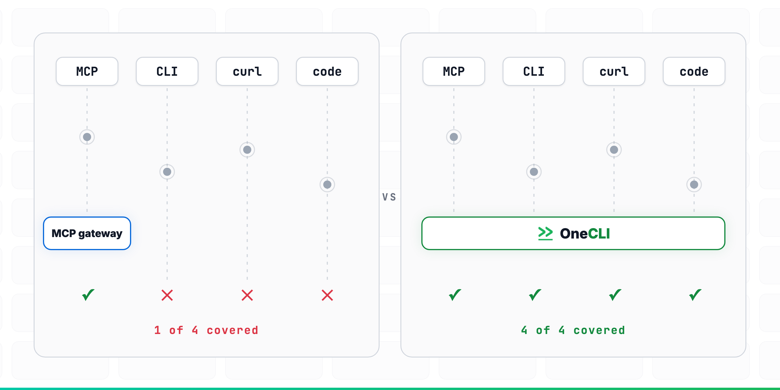 Your MCP Gateway Can't See Most of What Your Agent Does
