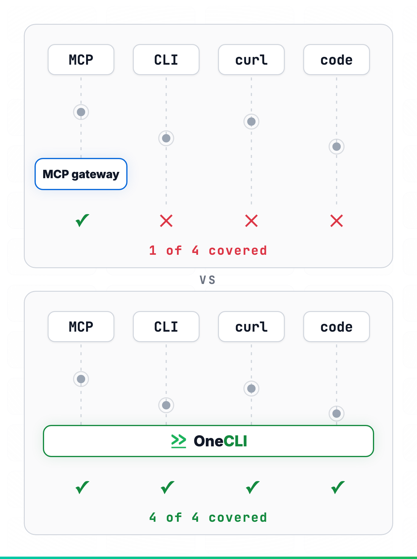 An MCP gateway governs 1 of 4 agent paths. OneCLI governs all 4: MCP tool calls, CLI commands, curl, and the code agents write