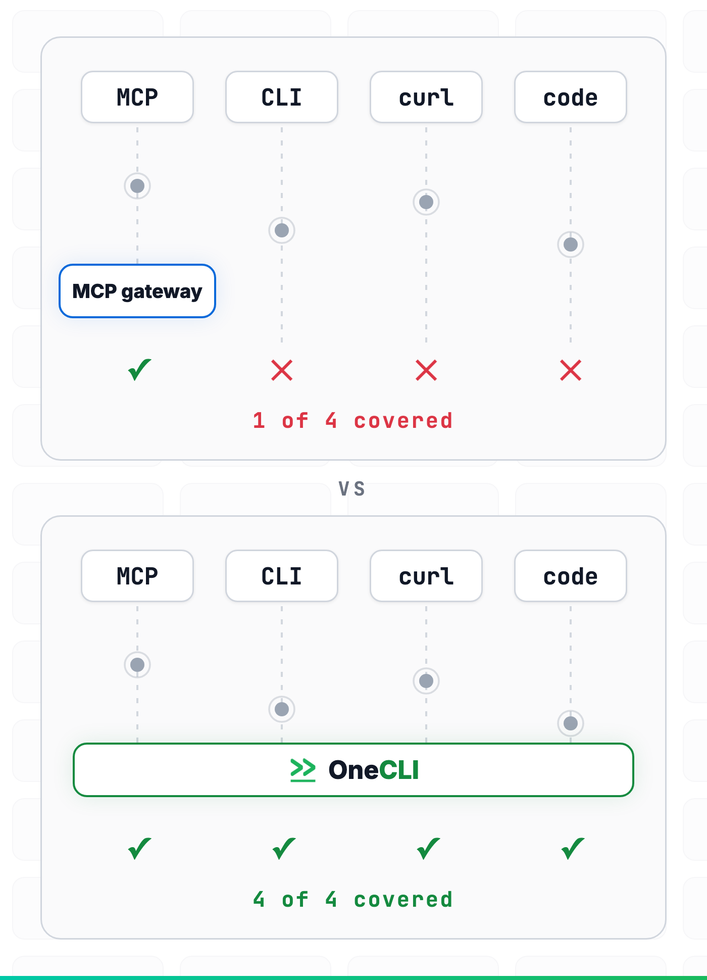 An MCP gateway governs 1 of 4 agent paths. OneCLI governs all 4: MCP tool calls, CLI commands, curl, and the code agents write
