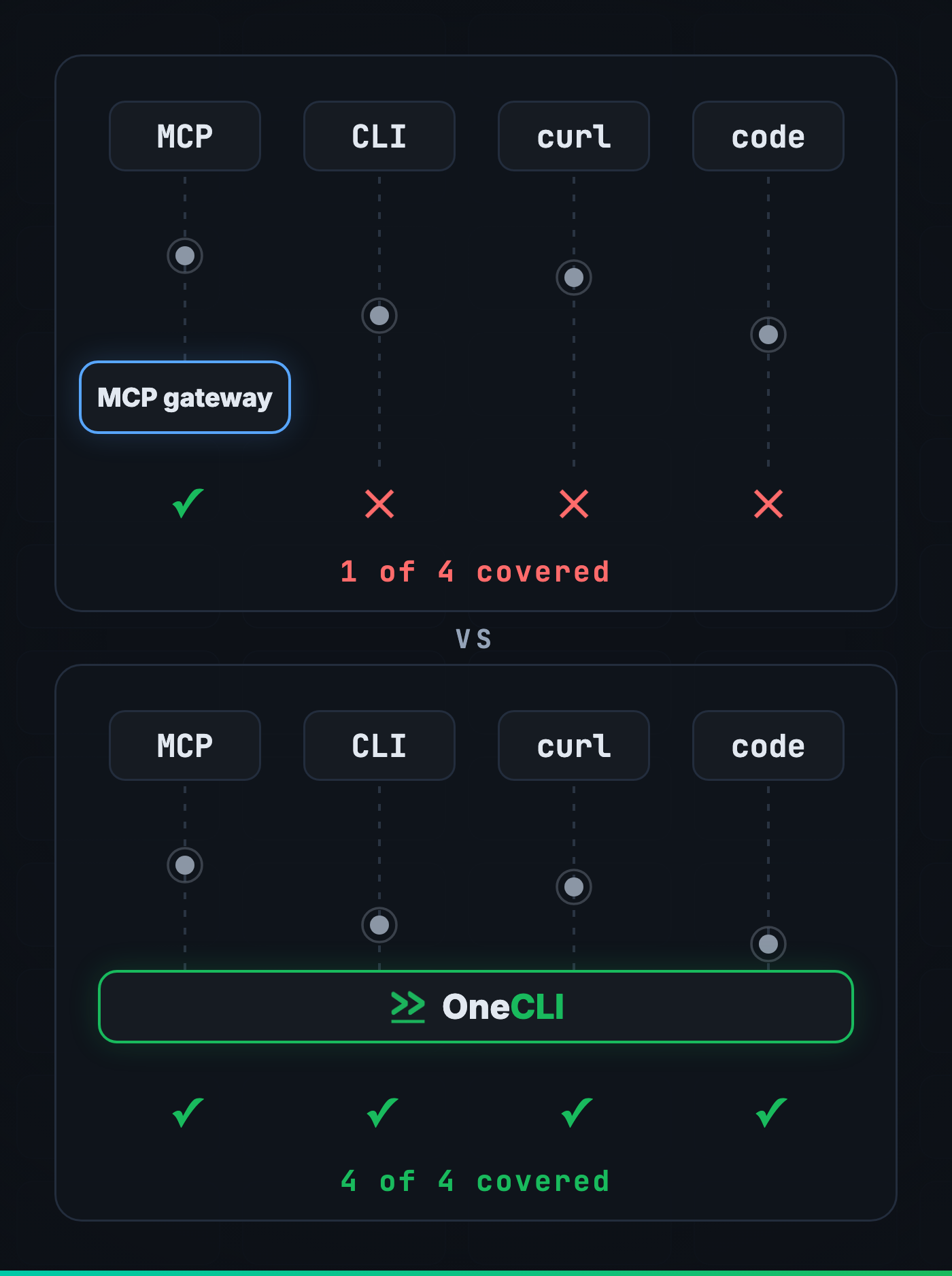 An MCP gateway governs 1 of 4 agent paths. OneCLI governs all 4: MCP tool calls, CLI commands, curl, and the code agents write