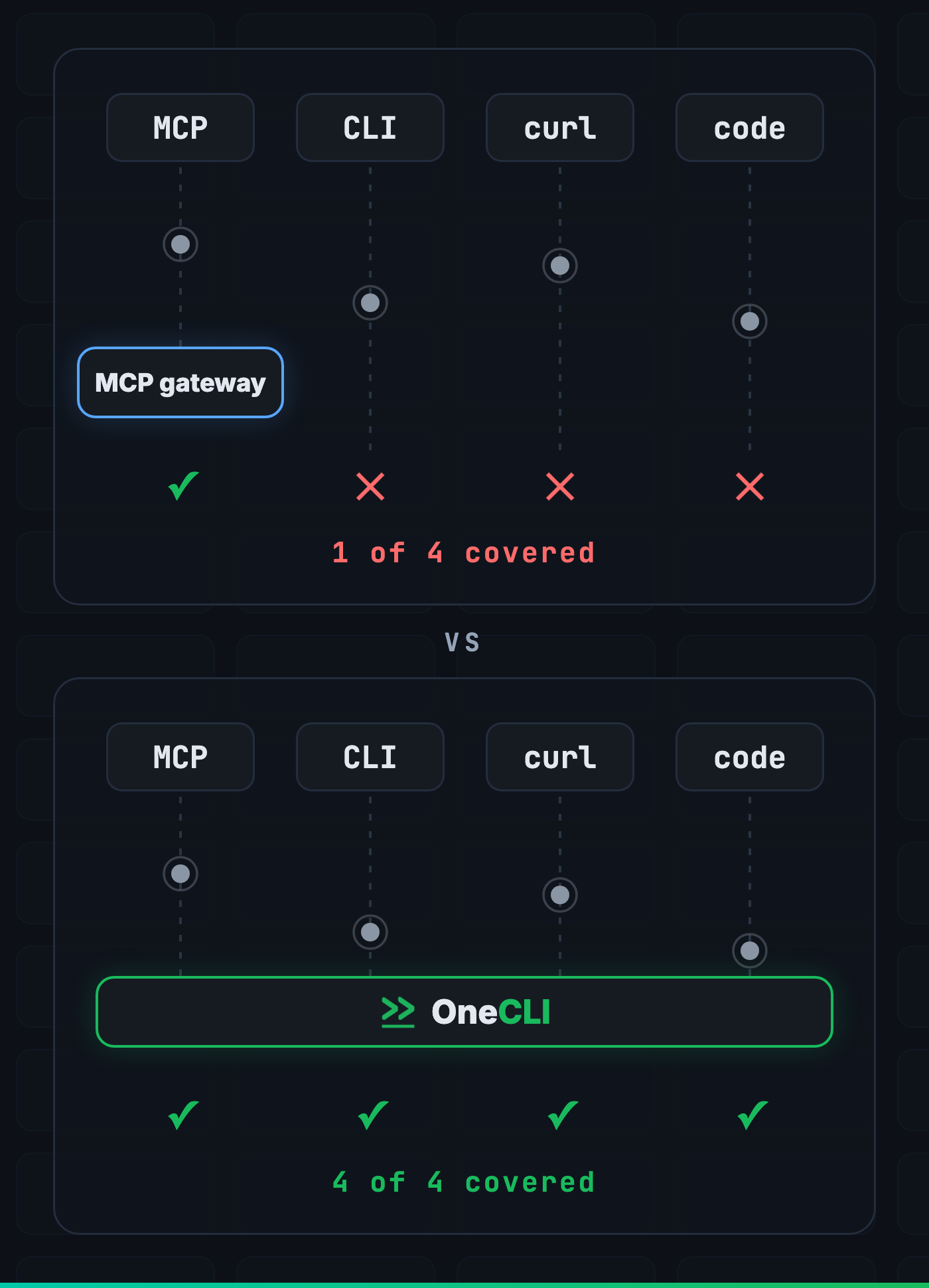 An MCP gateway governs 1 of 4 agent paths. OneCLI governs all 4: MCP tool calls, CLI commands, curl, and the code agents write