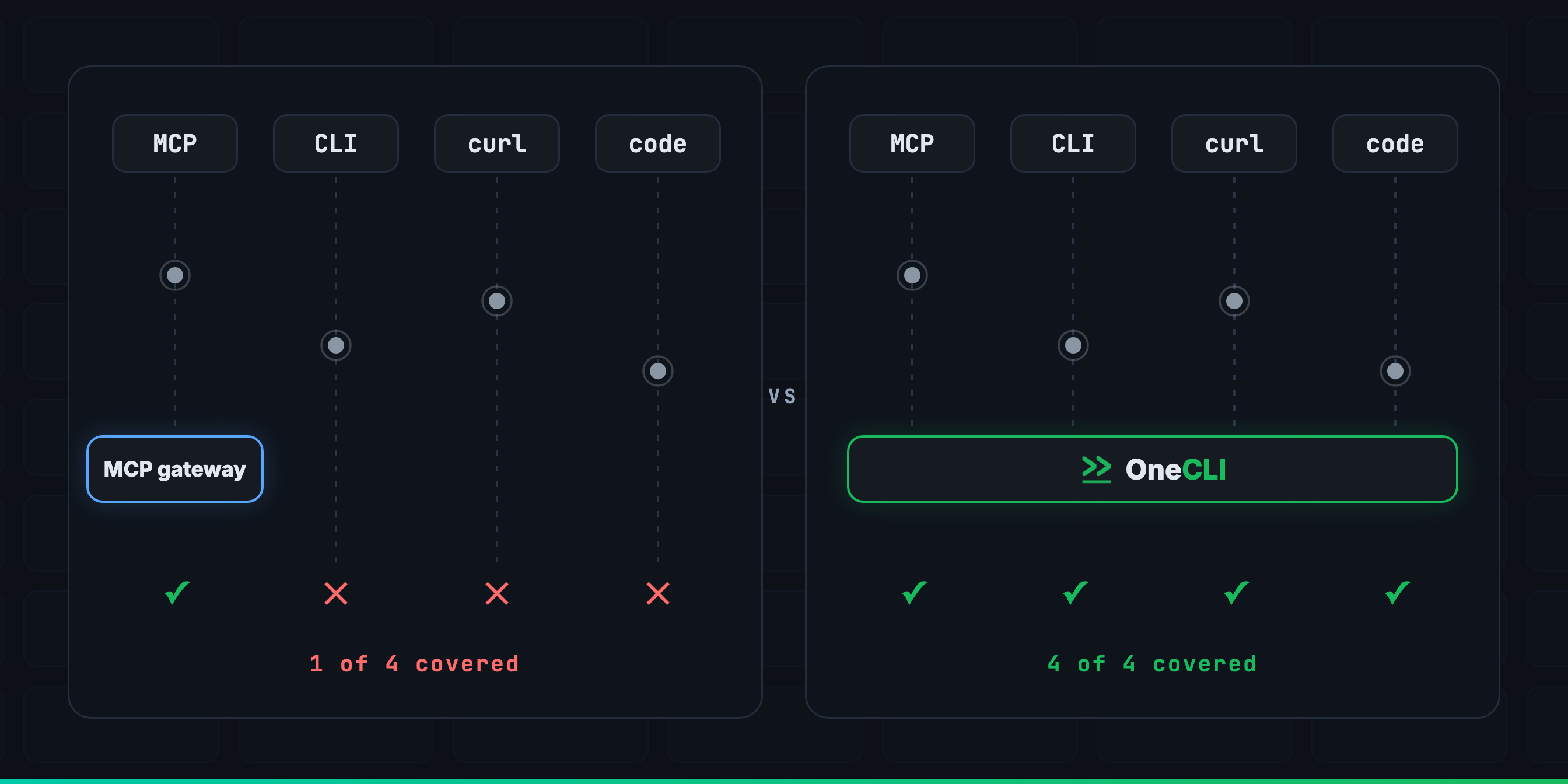 Your MCP Gateway Can't See Most of What Your Agent Does