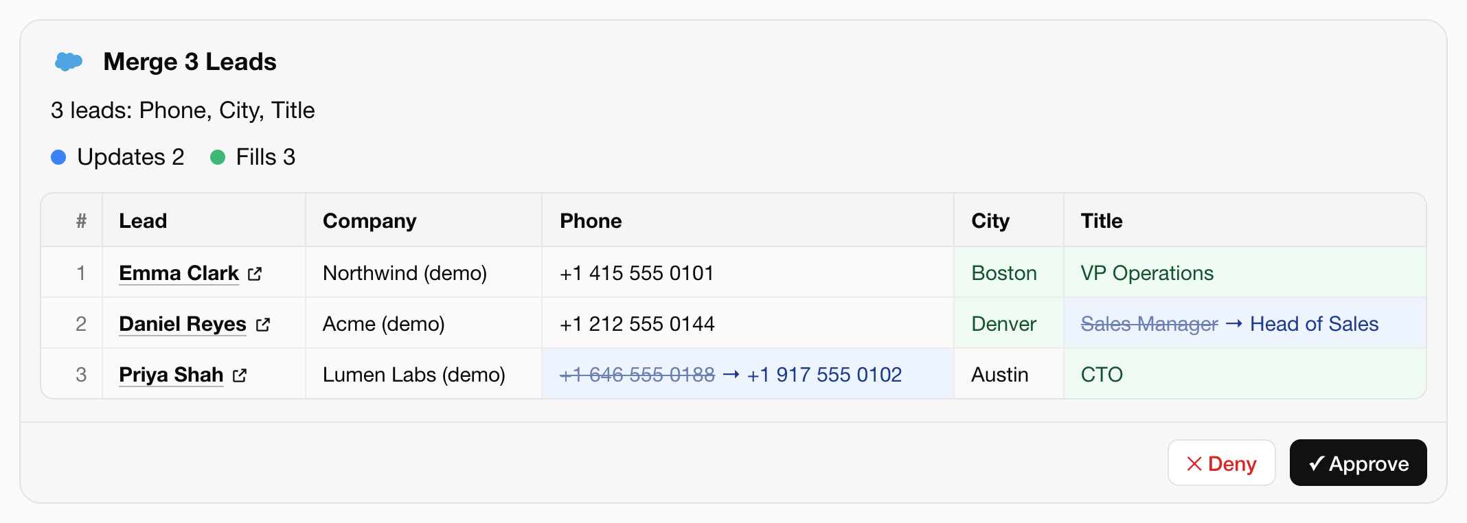 Approval card: Merge 3 Leads. Daniel's title updated to Head of Sales, Priya's phone updated to the newer number, and missing cities and titles filled in