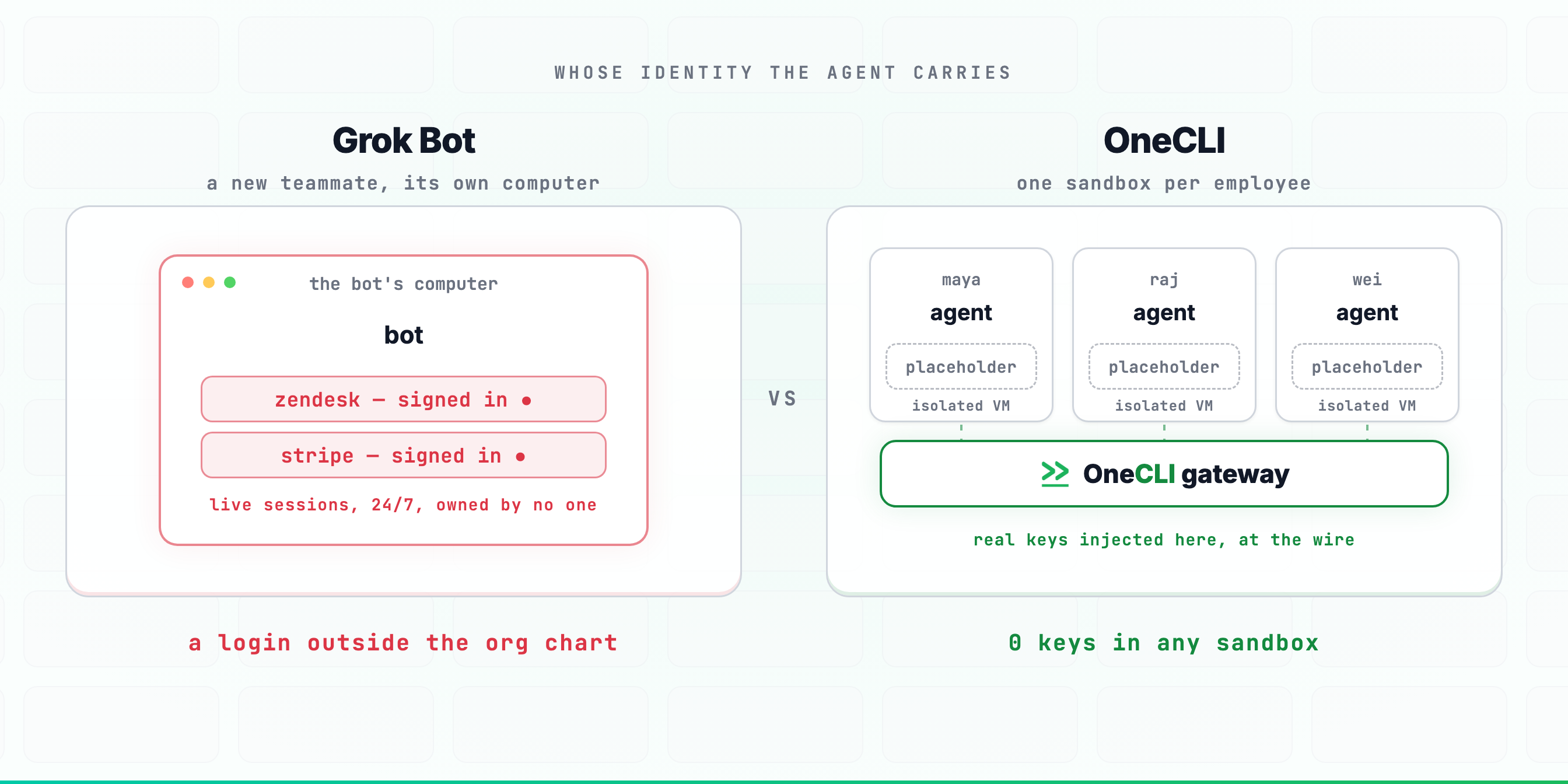 OneCLI compared with Grok Bot