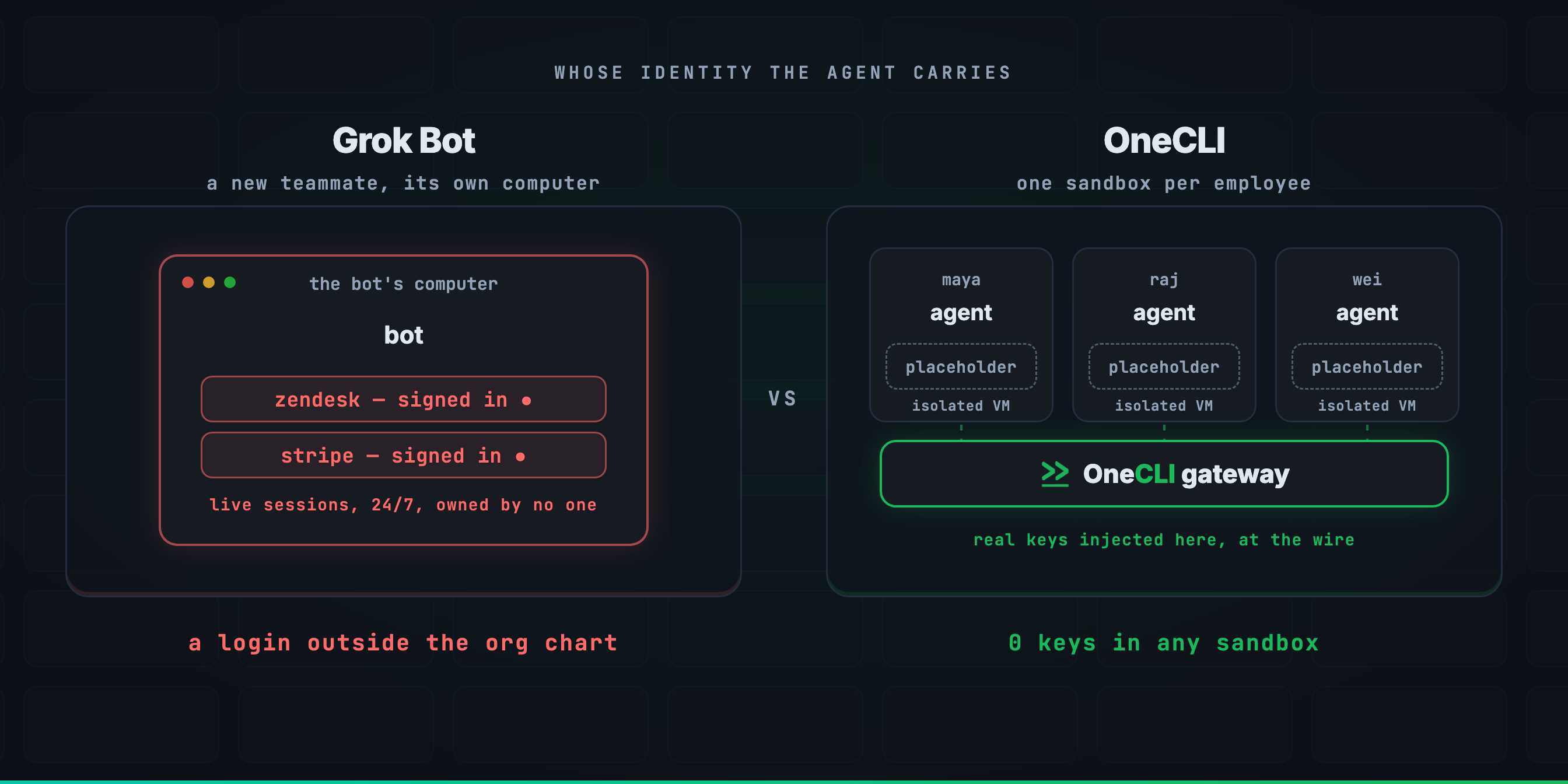 OneCLI compared with Grok Bot